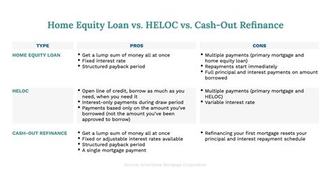 Guide to Understanding Home Equity Lines (HELOC) and Loans | AmeriSave