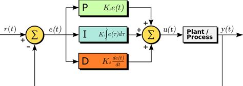 How do PID control loop in a servo motor reverse motor direction? - Electrical Engineering Stack ...