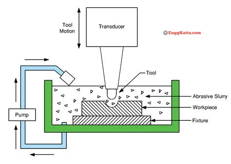 Ultrasonic Machining | Working Principle, Setup, Applications | EnggKatta