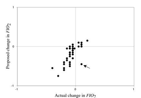 5 Proposed versus actual ventilator-setting changes. The... | Download ...