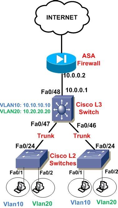 Configuration of inter vlan routing on a Cisco layer 3 switch. Cisco Catalysts L3 switches can w ...