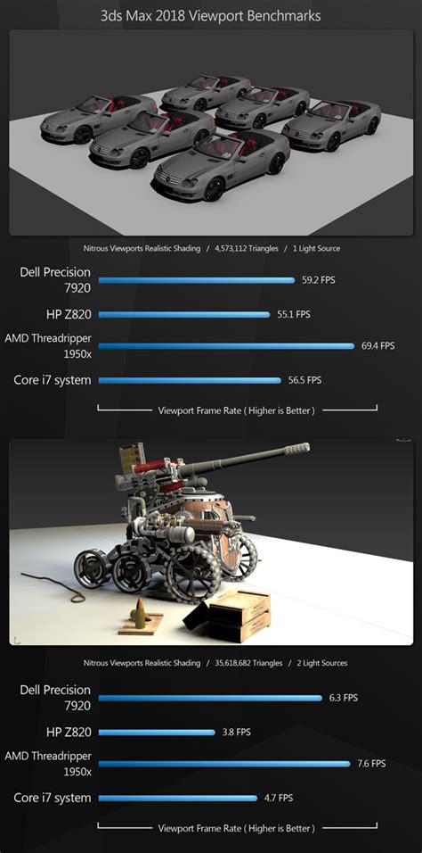 Review: Dell Precision 7920 Tower workstation | CG Channel