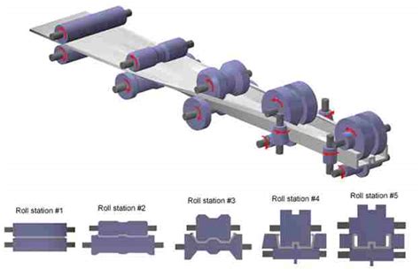 Sheet Metal Forming Basics, Processes and Material Used