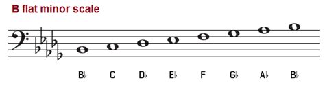 B Flat Minor Scale Natural Melodic And Harmonic