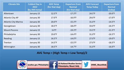 PA Weather: Record-Low Temperatures And Snow On The Way | Norristown ...