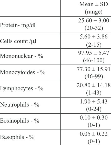 CSF findings (range) in 20 healthy pigs | Download Table