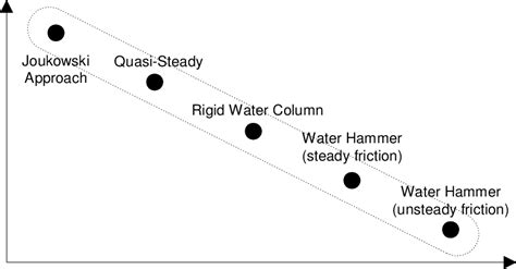 Simplicity and accuracy of five unsteady flow models | Download Scientific Diagram