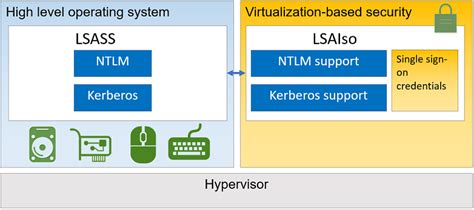 How Credential Guard works - Windows Security | Microsoft Learn