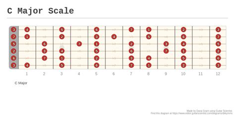 C Major Scale - A fingering diagram made with Guitar Scientist