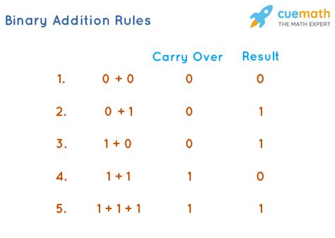 Binary Addition - Rules, Examples, Formula, FAQs