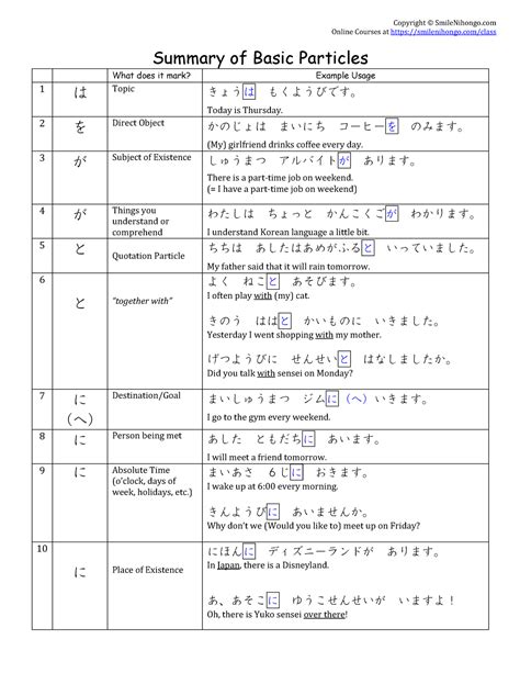 Japanese Particles - Practice - Copyright ã SmileNihongo Online Courses ...