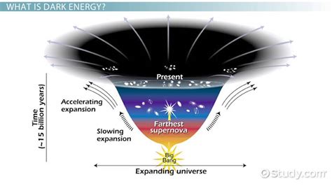 Dark Energy: Theory & Explanation - Lesson | Study.com