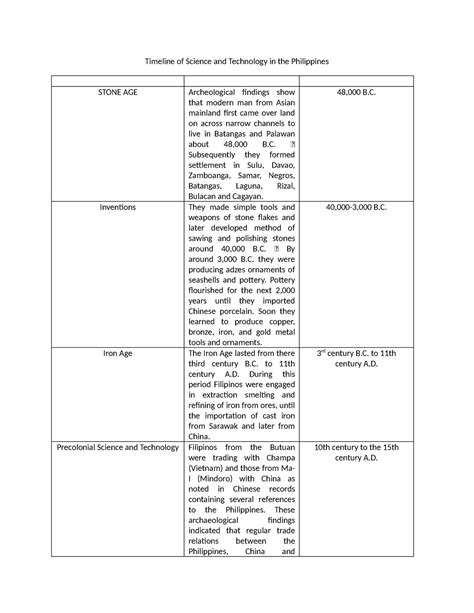 Timeline of Science and Technology in the Philippines - Subsequently they formed settlement in ...