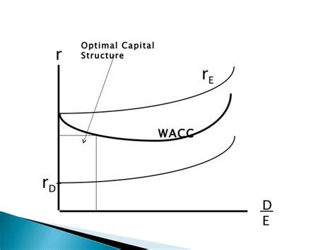 Capital structure analysis