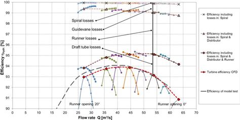 Hydraulic turbine efficiency hydr. and loss analysis based on Eq. 3... | Download Scientific Diagram