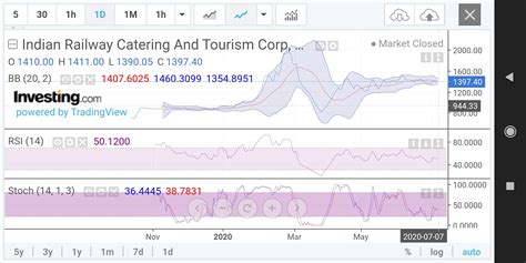 Irctc Stock Price And Chart Nse Irctc Tradingview India - Photos