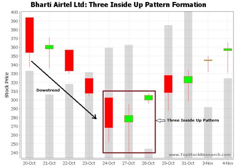 Three Inside Up Candlestick Pattern - Example 2