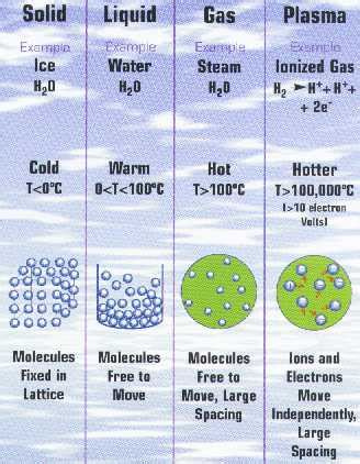 Plasma Science and Technology - Basics - What are Plasmas?