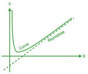 Asymptote Formula - GeeksforGeeks