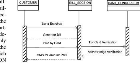 UML sequence diagram for mobile based electricity bill deposit system. | Download Scientific Diagram