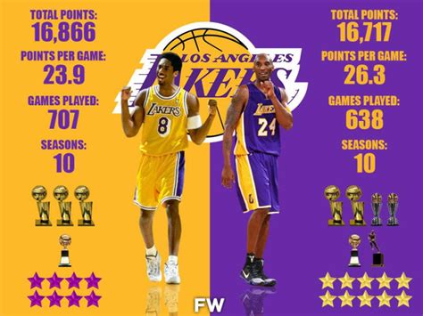 The Full Comparison: #8 Kobe Bryant vs. #24 Kobe Bryant - Fadeaway World