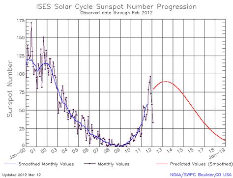 Time Price Research: Prediction of Sunspot Cycle 24-Peak & Long Term ...