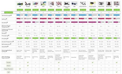 Simplify3D launches interactive 3D printer materials comparison tool - 3D Printing Industry