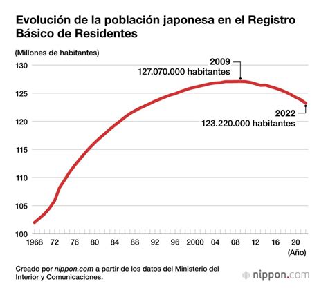 ¿Cuál es la Población de Japón Actual? ⇒ 【¡Datos!】 ⛩️