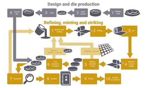 How Are Gold Coins Made? A Simple Guide | BullionByPost