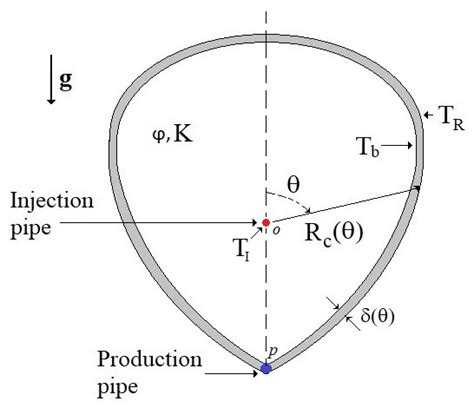 Schematic of the cross-section of the steam chamber at a certain point ...