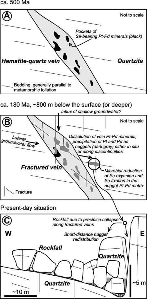 Sketch illustrations of: vein emplacement at ca. 500 Ma (Cabral et al.,... | Download Scientific ...