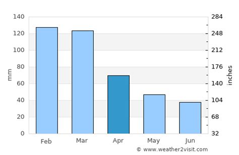 Bremerton Weather in April 2023 | United States Averages | Weather-2-Visit