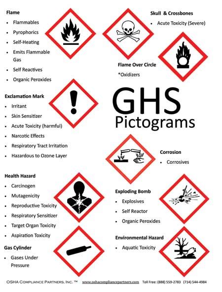 Globally Harmonized System Labels