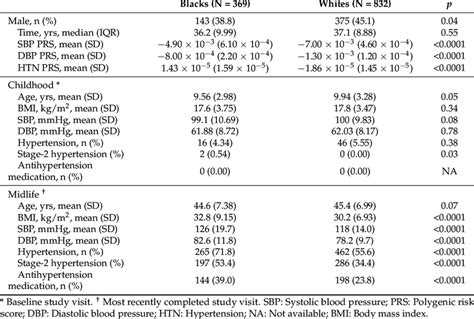 Characteristics of Bogalusa Heart Study participants (N = 1201). | Download Scientific Diagram