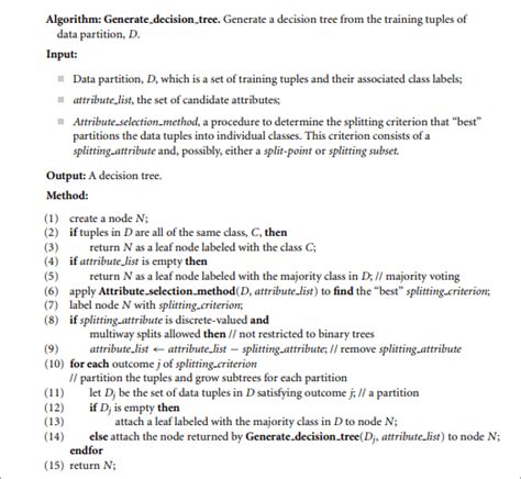 Decision Tree Algorithm Examples in Data Mining