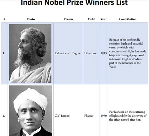 [PDF] Indian Nobel Prize Winners List With Photo PDF - Panot Book