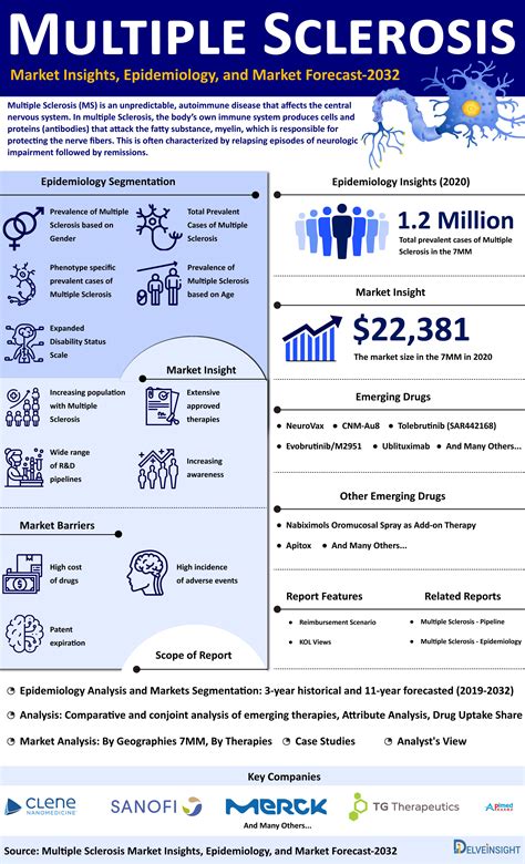 Multiple Sclerosis Treatment, Companies, Market Trends | Multiple Sclerosis Infographic