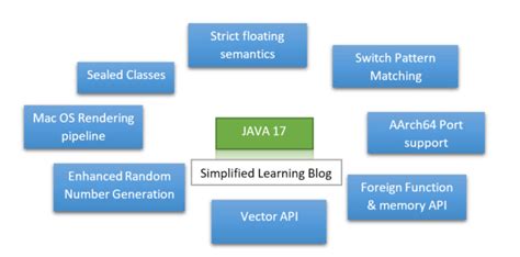 New Features In Java 17 - Simplified Learning Blog