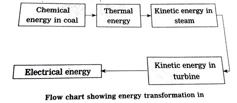 Explain with diagram step-by-step energy conversion in: Thermal powe