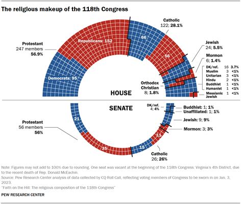 The Religious Composition of the 118th Congress | Pew Research Center