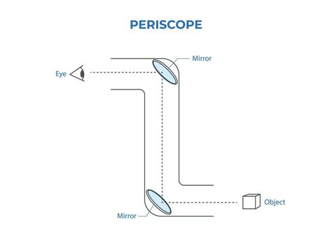 Vector simple periscope diagram in physics 29924785 Vector Art at Vecteezy