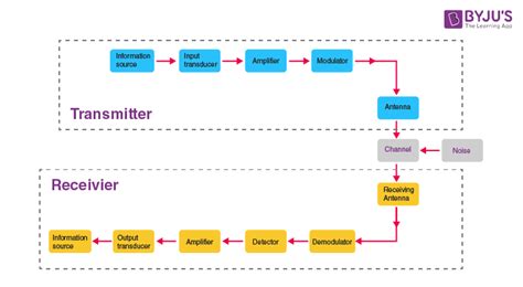 Basic Block Diagram Of Communication System Ppt [diagram] Bl