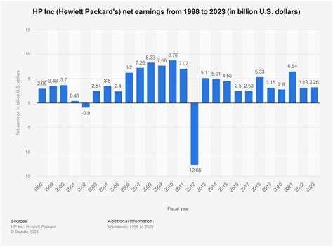 Hewlett Packard's net earnings 1998-2015 | Statistic