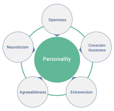 A recent study suggests that changes in personality can affect your values. | Big five ...