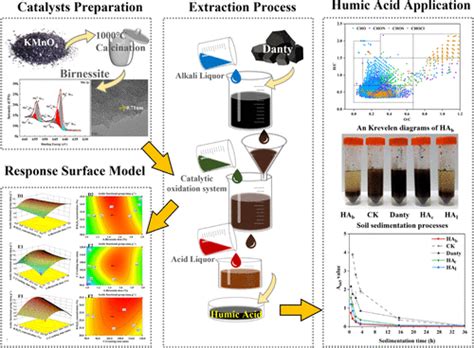 Humic Acid Extracted from Danty via Catalytic Oxidation Using H2O2/Birnessite: Characteristics ...