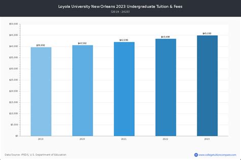 Loyola University New Orleans - Tuition & Fees, Net Price