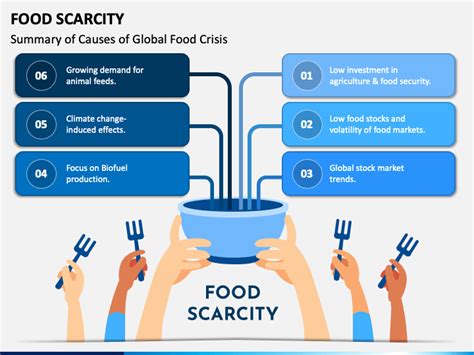 Food Scarcity PowerPoint and Google Slides Template - PPT Slides