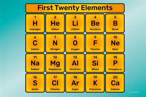 What Are the First 20 Elements - Names and Symbols