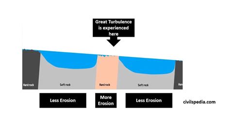 Fluvial Landforms - civilspedia.com