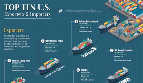 Top U.S. Companies by Import and Export Volume - The Sounding Line